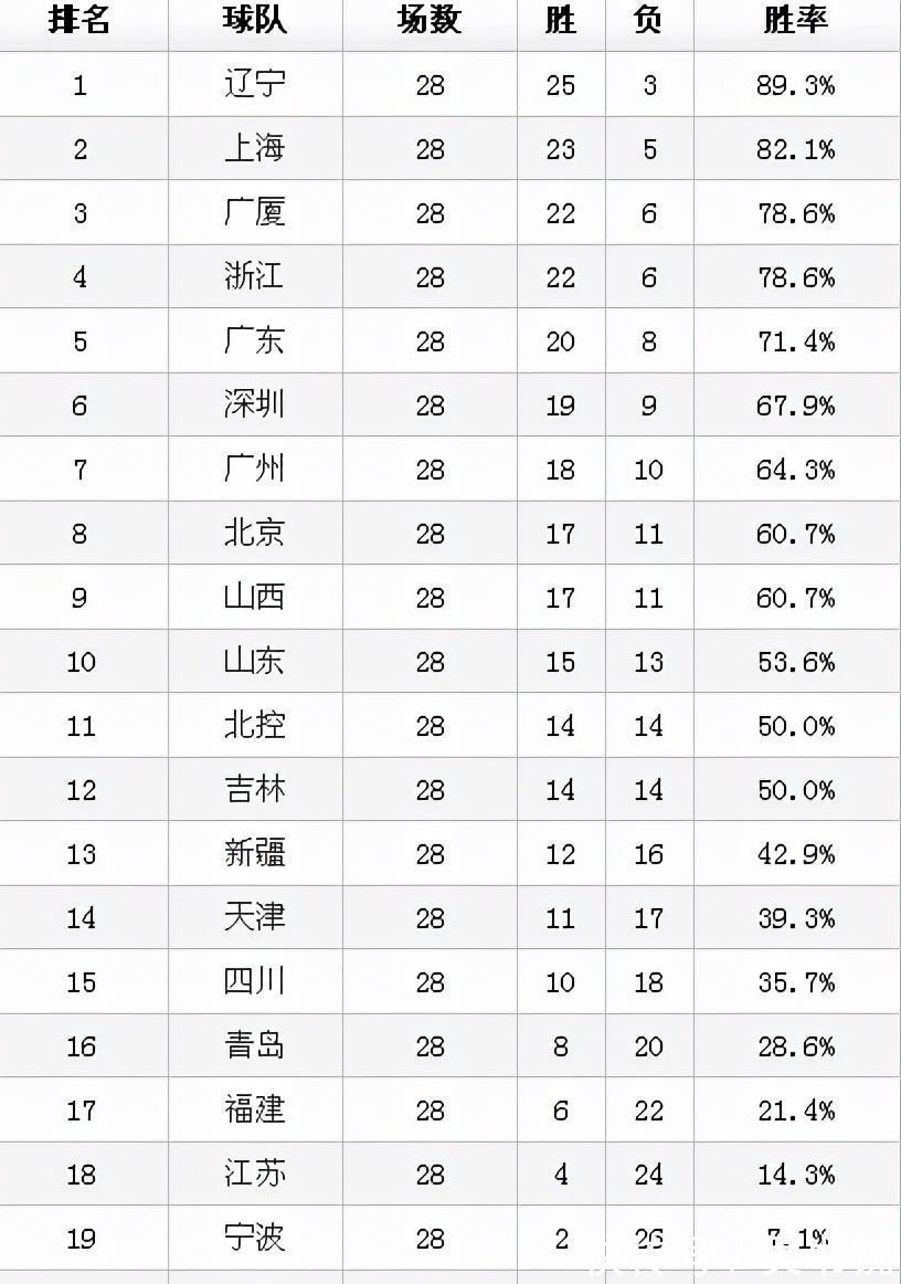 林旋风|CBA最新积分榜:辽宁稳居第1,上海是黑马!广东第5,南京25连败
