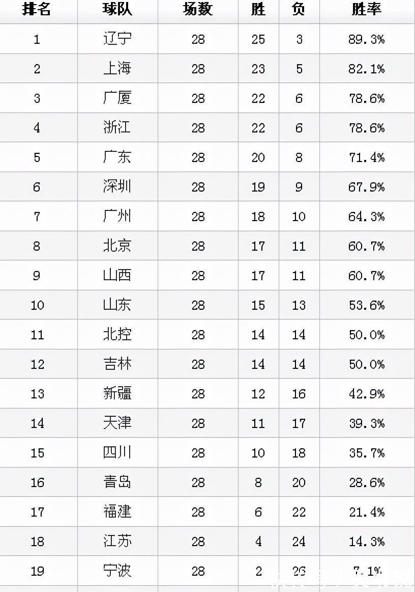 林旋风|CBA最新积分榜：辽宁稳居第1，上海是黑马！广东第5，南京25连败