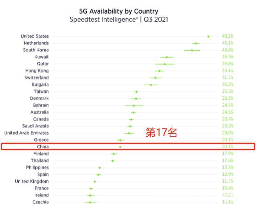 毫米波|中国5G全球排名:5G普及率第17,5G下行速度第4,上行速度第2
