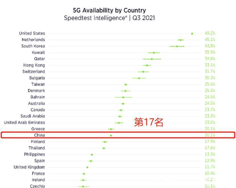 毫米波|中国5G全球排名：5G普及率第17，5G下行速度第4，上行速度第2