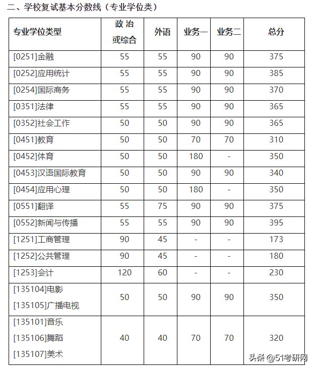 24所院校复试线已经公布！快看你过线了吗？来看复试调剂时间表