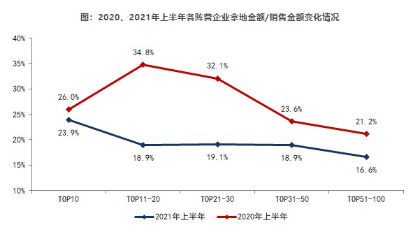 分化|2021年上半年“两集中”下 “分化”为土地市场主旋律