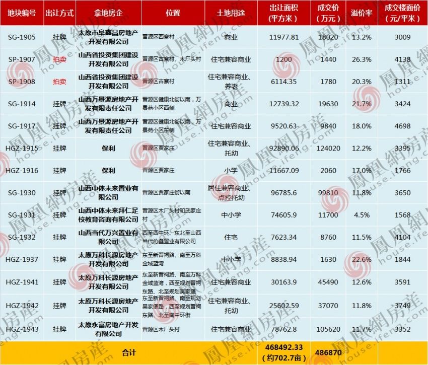 晋源区|晋阳湖新一轮土地供应拉开序幕，晋阳湖北岸1宗地挂牌，起价4.218亿！