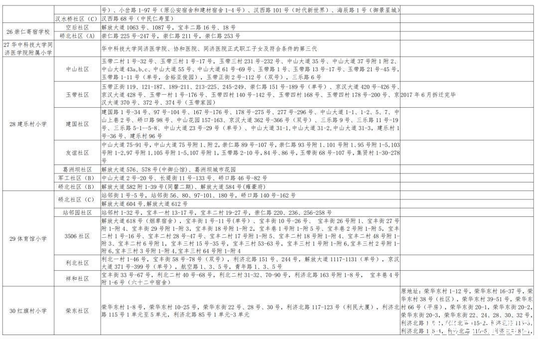 入学|最新！武汉各区划片入学范围公布