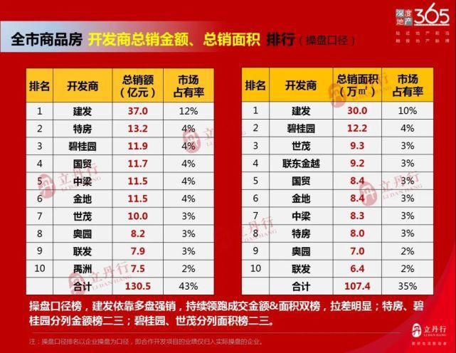 住宅|2021年上半年漳州楼市销售排行榜出炉！全市住宅共计成交241万㎡！
