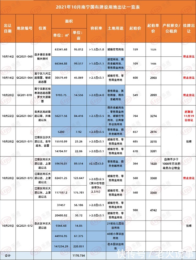 用地|江南区389亩地块终止出让，10月土拍市场再降温