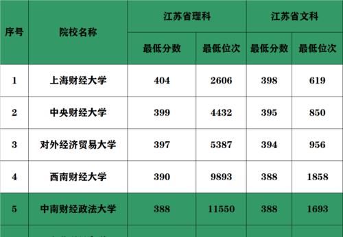 八省市新高考大数据！最好的财经大学分数线和位次号盘点，请收藏