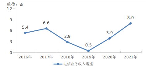 宽带|工信部：2021 年我国电信业务收入1.47 万亿元增长 8.0%