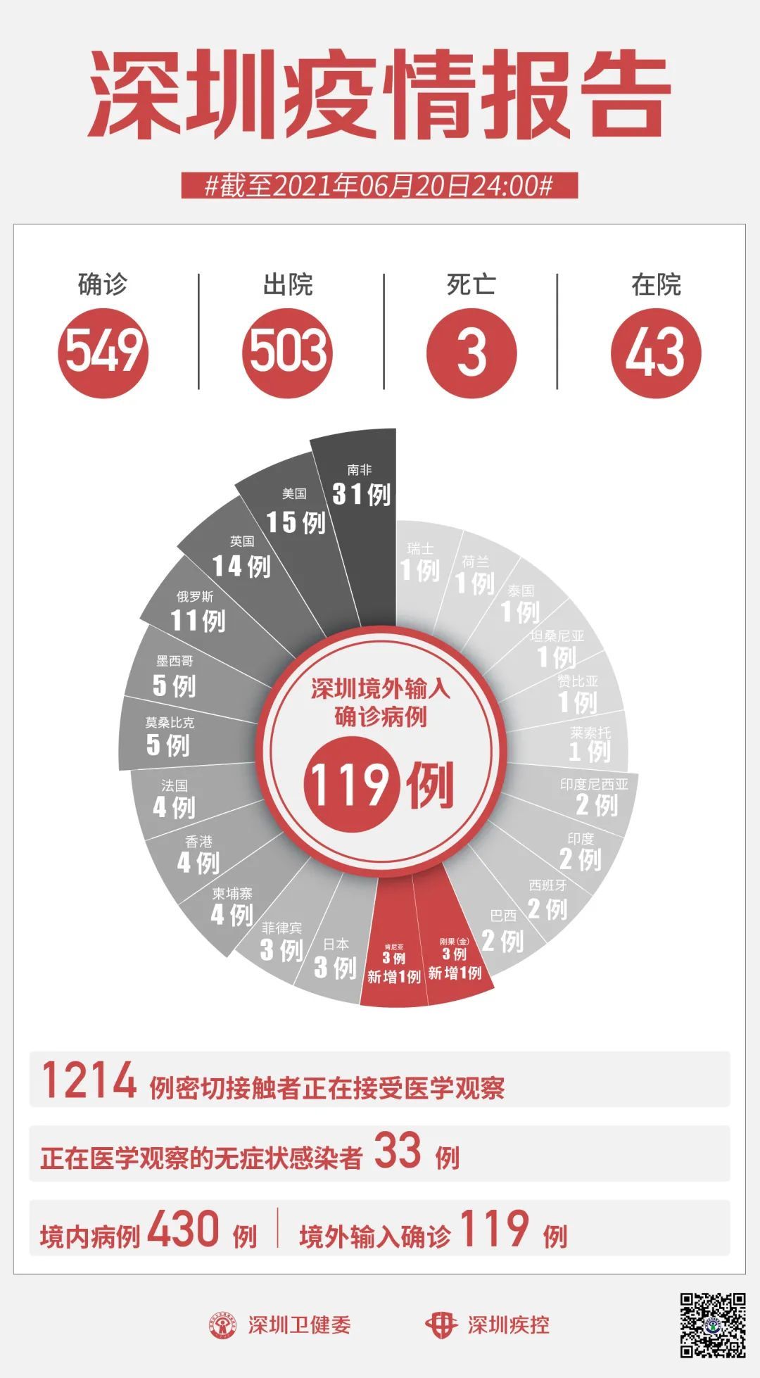 采样|6月20日，深圳新增境外输入病例2＋5