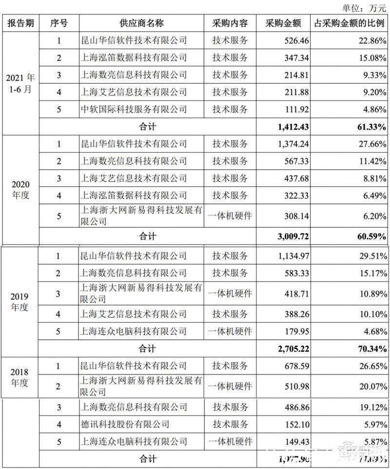 大数据|星环科技IPO获受理！三年亏近5亿，募资近20亿搞大数据