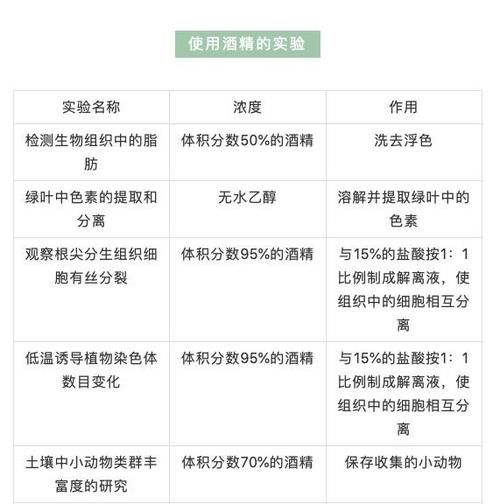 高中生物：实验中有关试剂的使用整理！赶紧收藏！