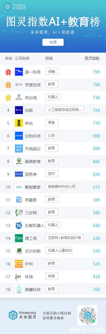 未来图灵AI明星企业1月榜单揭晓：阿里巴巴升至榜首