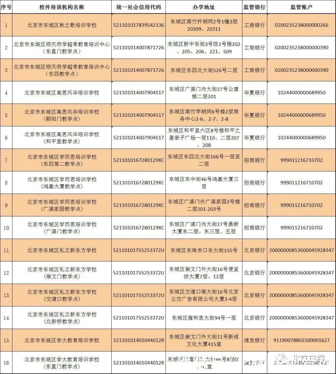 怀柔区|收藏！北京12区首批学科类校外培训机构白名单公布