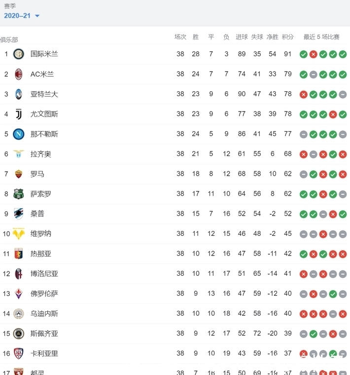 体坛联播｜阿森纳4比1大胜热刺梅意大利足球甲级联赛罗双双上演精彩进球