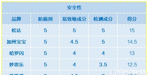 深度评测5款宝宝润肤乳横评,夏日护肤就选它!