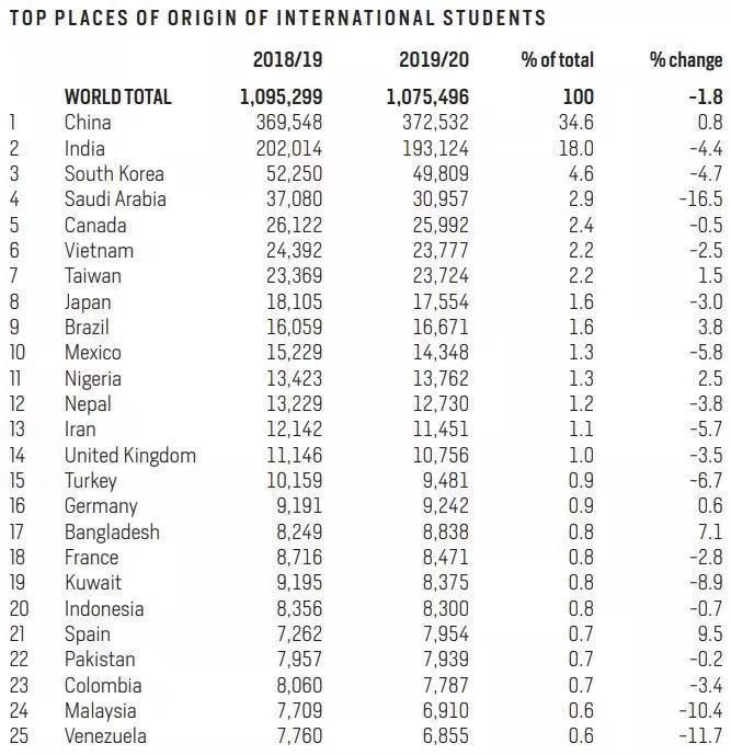 下降|《2020美国门户开放报告》发布，国际学生首现下降趋势？