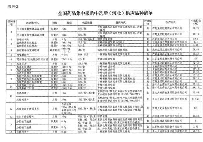 降幅52%！涿州这45个品种药品降价了，涉及高血压、糖尿病多个治疗领域！