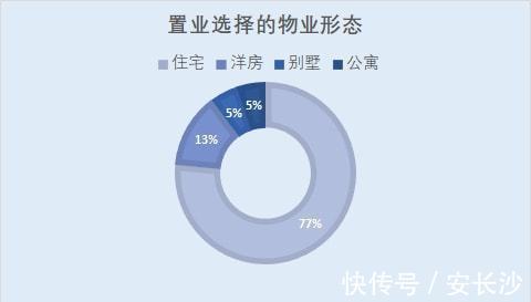 返乡置业|单价≥10000的房子最火，超5成网友看好！20%网友计划买140平以上