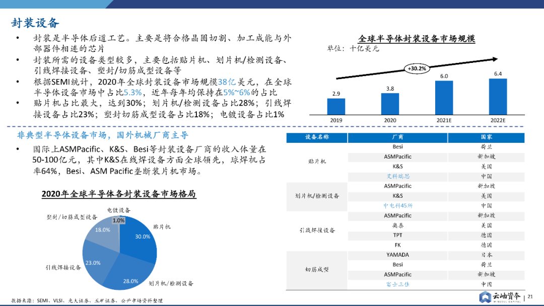 报告|产能为王，半导体设备投资报告发布