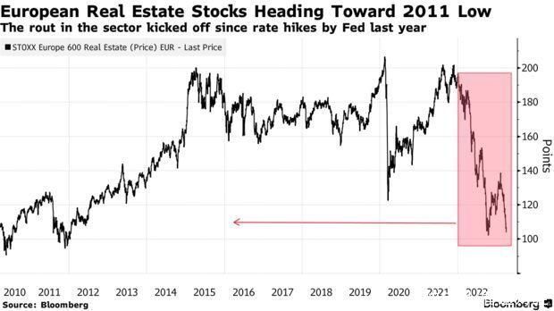 利率攀升+经济衰退风险加剧 欧洲房地产类股看空情绪浓烈