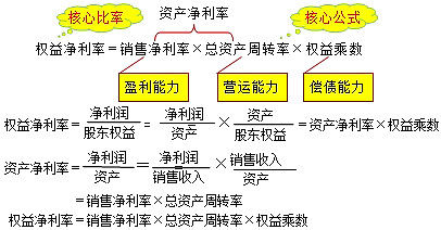 财务报表里roe怎么计算