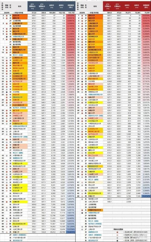 录取|2020全国985、211大学各省录取分数线及位次出炉！各省最难考70所大学出炉