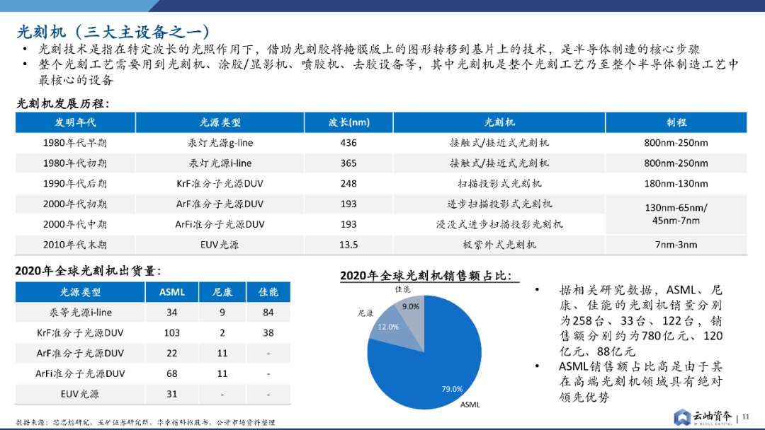 报告|产能为王，半导体设备投资报告发布