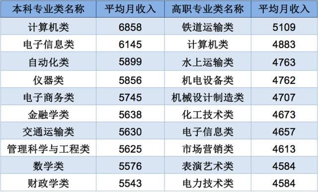 专业|最新薪资最高的大学专业公布5个失业率最高的红牌专业是……