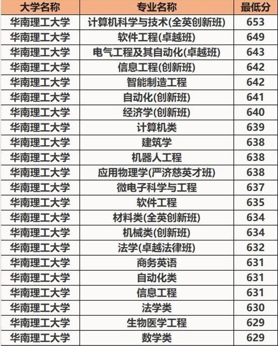 华南理工高考专业分数排名，计算机分数遥遥领先，双一流专业垫底