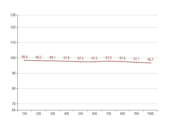 太原|70城房价最新出炉！太原10月二手房价格环比下跌0.40%