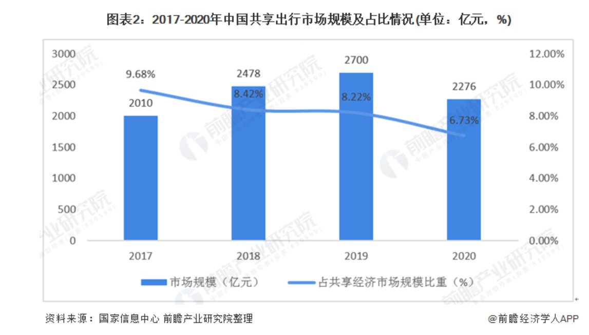 共享经济|补充2.8亿美元弹药后，哈啰凭什么战滴滴、斗美团？