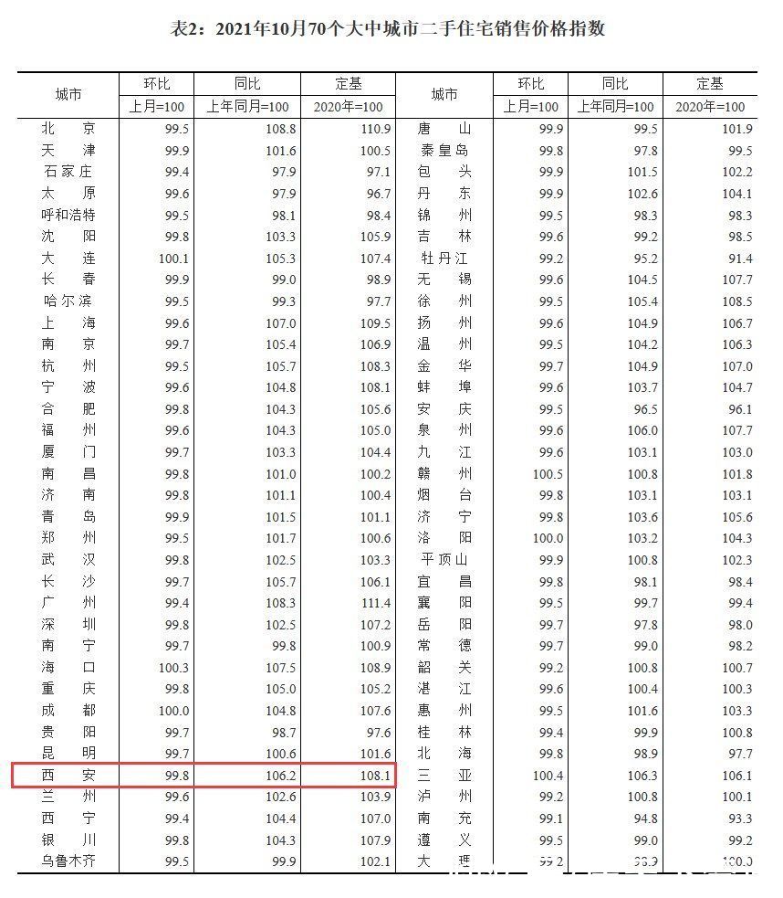 户型|权威数据!10月西安二手房价格环比下降0.2%,现今年“首跌”