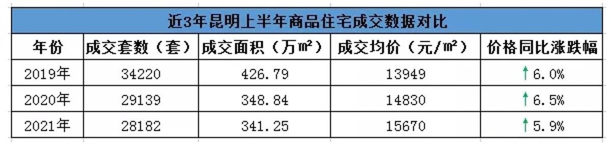 昆明|6月最新数据：大理新房价格“三连降”，昆明商品房均价每平米比上月降200元