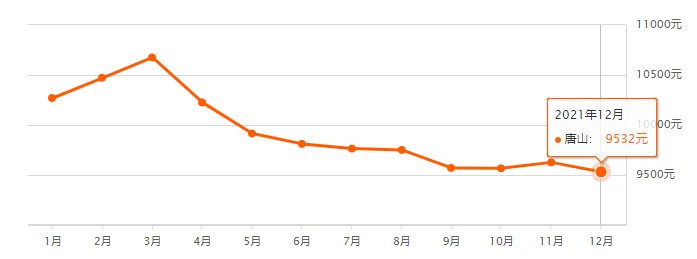 均价|唐山12月各区县最新房价数据出炉！涉及800+小区！你家是涨是跌