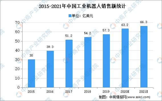 产业|2021年中国工业机器人行业存在问题及发展前景预测分析