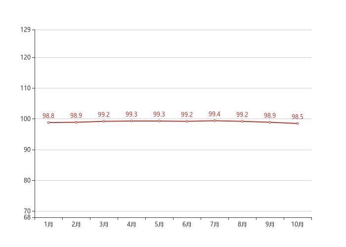 住宅|70城房价最新出炉！吉林10月二手房价格环比下跌0.40%