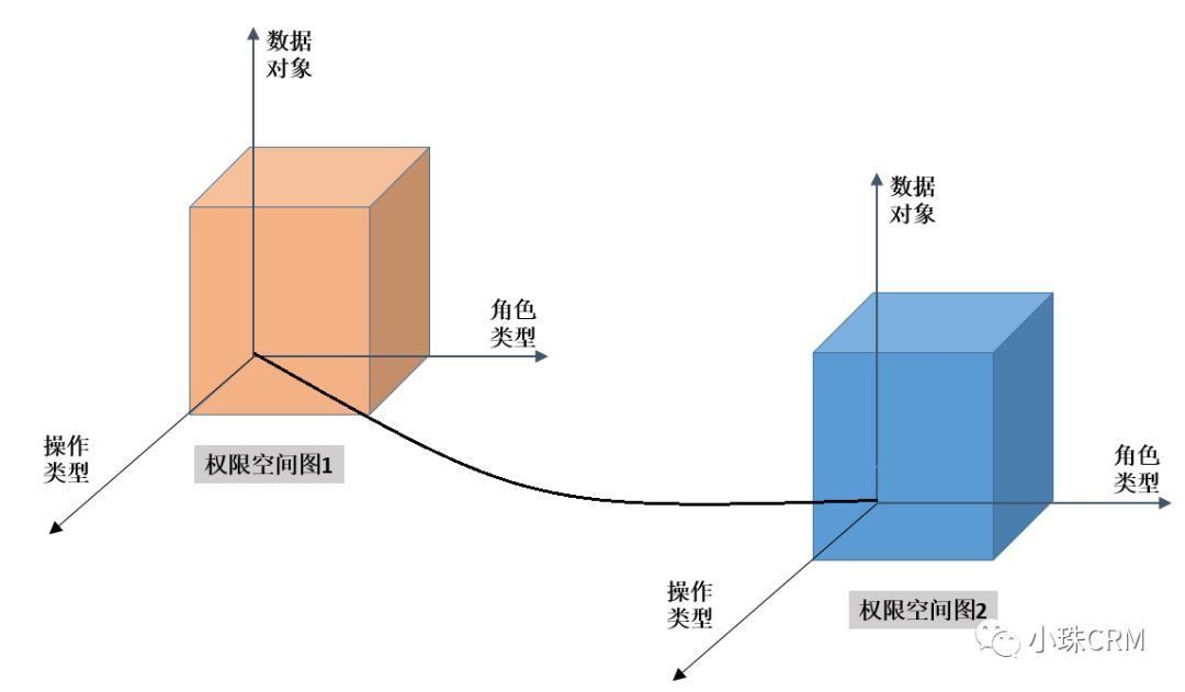 权限|完整进行中后台产品业务分析和结构化的方法（下）