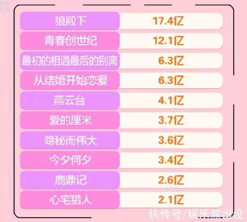 李乃文|“電視勢力榜”肖戰拿下最佳主創，《狼殿下》斬獲17億話題量