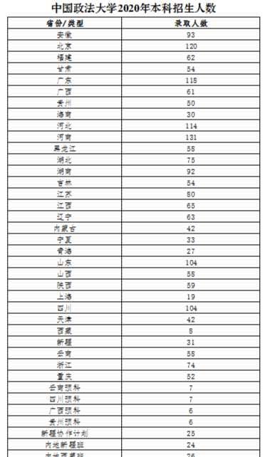 请看下表|中国政法大学2020年全国各省录取分数统计