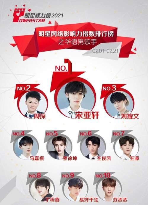明星权力榜：TFBOYS被后浪成功超越，周深位居前三