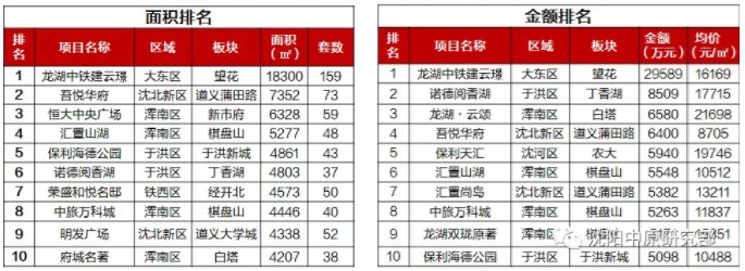 云璟|沈阳楼市银十回温！上周新房成交面积环涨140% 成交金额环涨149%