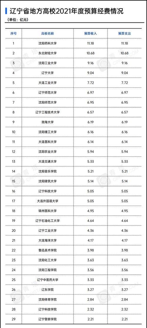 广东山东福建，这三省属高校经费最少的大学，当公务员比例却最高