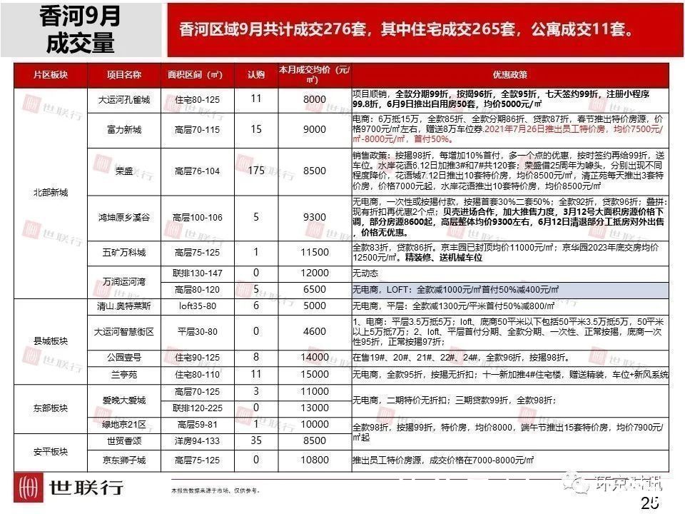 安次区|2021年9月廊坊部分区域成交量及房价走势一览