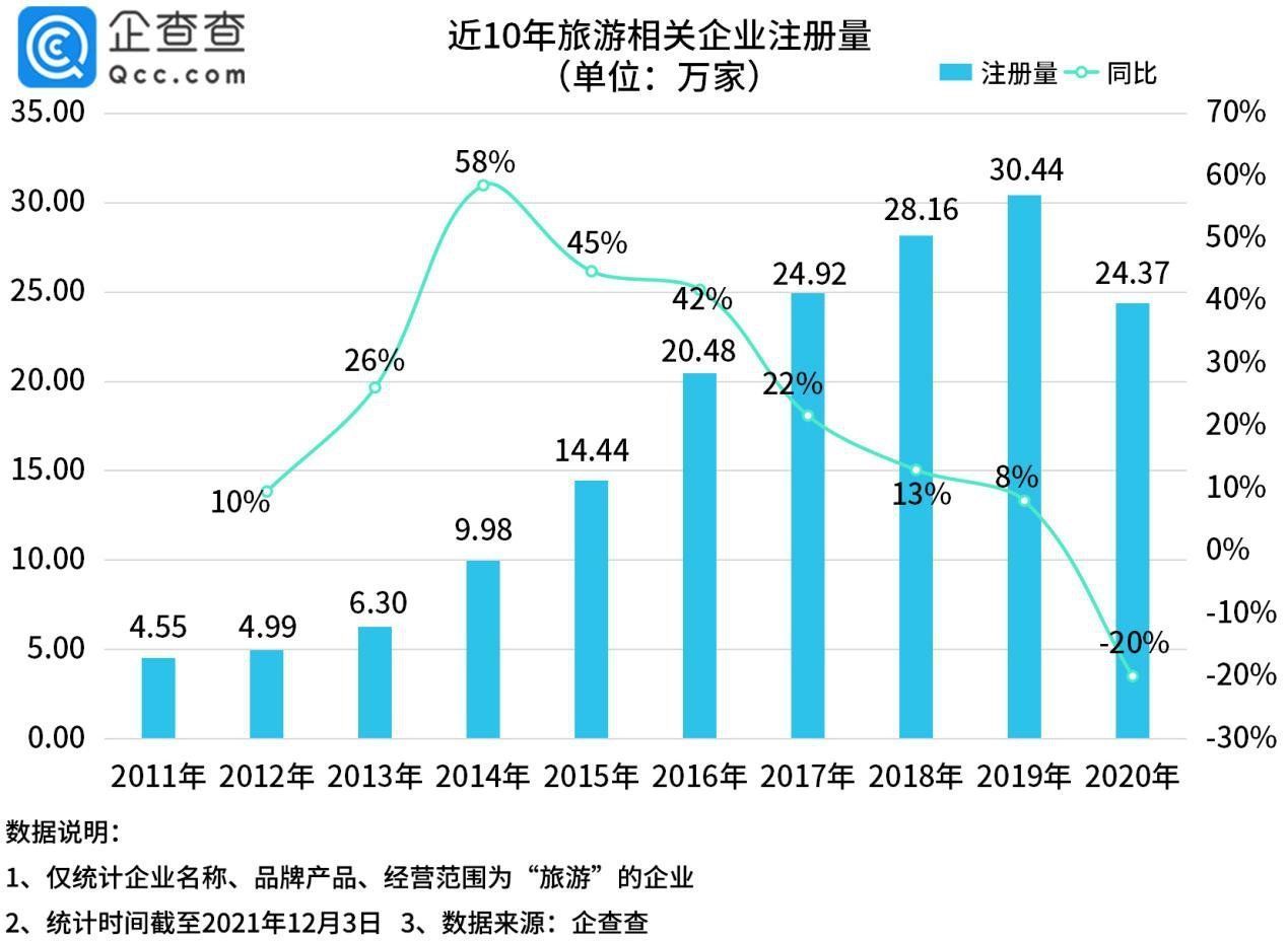 疫情|数说旅游：今年1-11月新增旅游企业近24万家