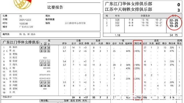 主教练|3-0！江苏横扫广东，教练场下斗法，广东女排欠缺一特质