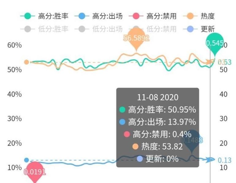 荣耀|王者荣耀辅助梯度排行更新：硬辅全面超越软辅，T0三位上分首选