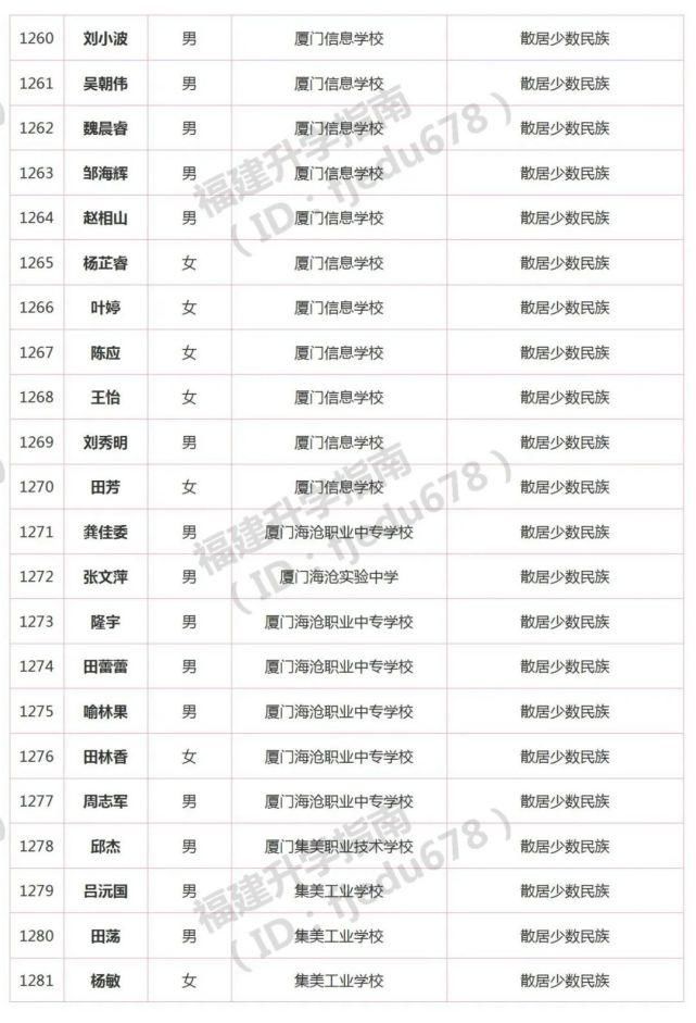 1691人！2021年福建高职分类招考录取照顾资格考生名单公布