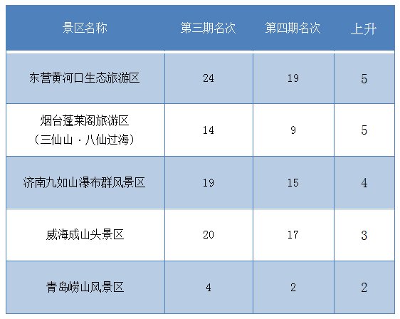 追景指|追景指数｜国庆第四天，青岛崂山风景区首次进入三甲