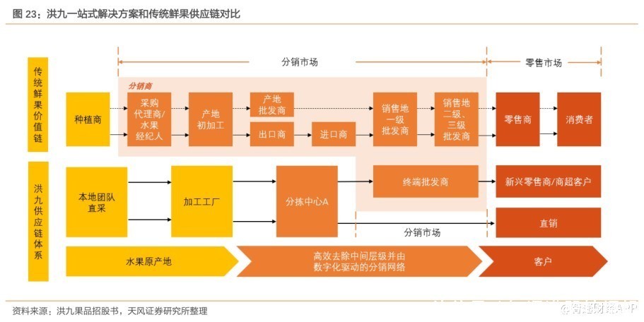 果品供应链