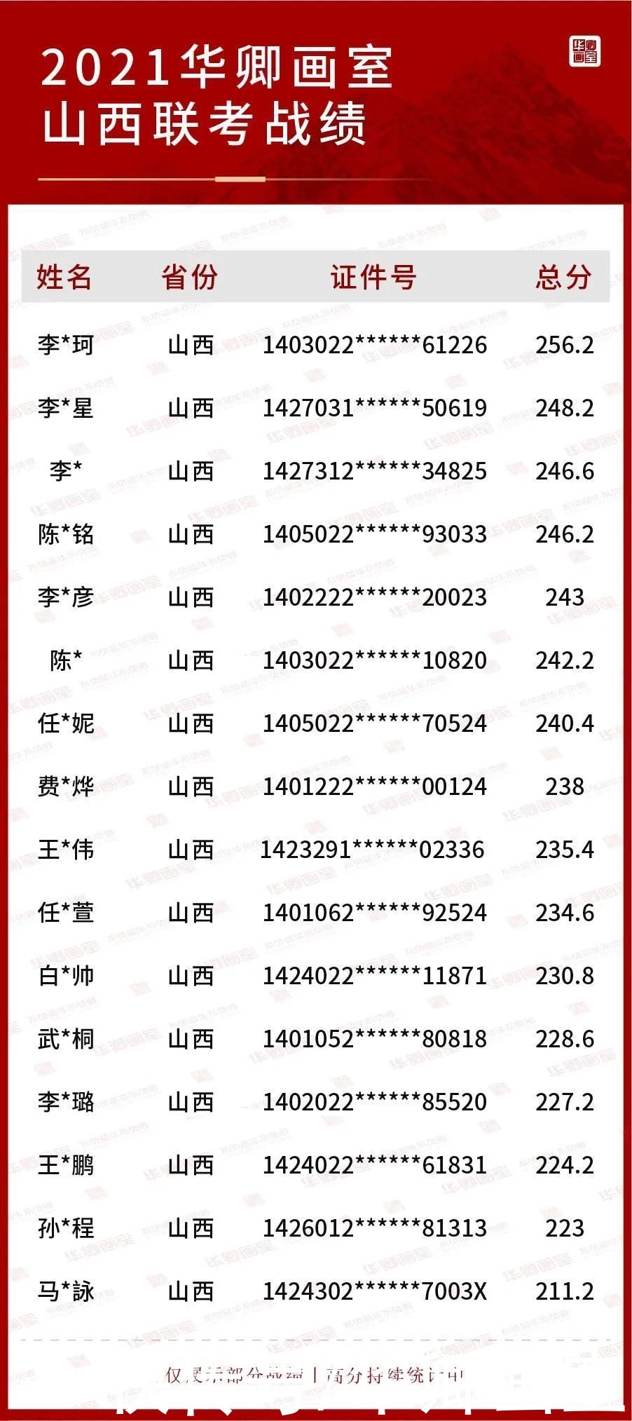 2021联考十大省市战绩合集第一弹状元来了！联考硬｜校考强